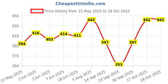 flipkart.com dadx Printed Women Track Suit dadx Price History Graph from 15 May 2025 to 17 Oct 2025