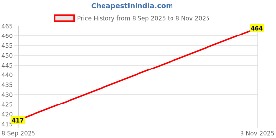 flipkart.com dadx Printed Women Track Suit dadx Price History Graph from 8 Sep 2025 to 8 Nov 2025
