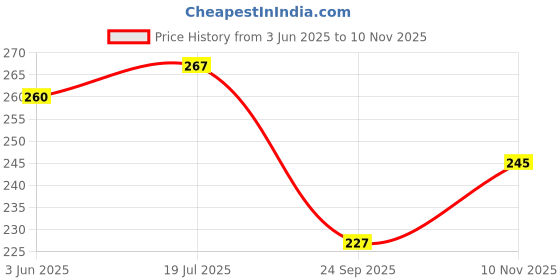 flipkart.com dady Pack of 9 Plastic Dinner Set dady Price History Graph from 3 Jun 2025 to 10 Nov 2025