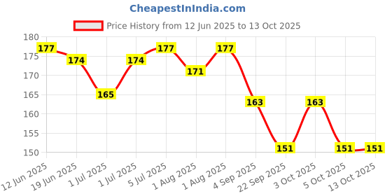 flipkart.com dady Unbreakbale Mickey Shaped Kids Snack Serving Plate with Spoons (Pack of 9 items)- plastic dady Price History Graph from 12 Jun 2025 to 13 Oct 2025