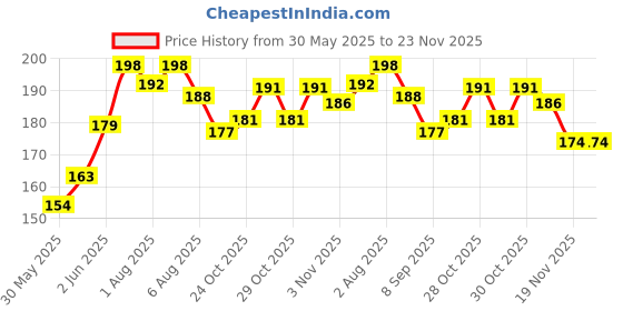 flipkart.com dady Unbreakbale Owl Shaped Kids Snack Serving Plate with Spoons (Pack of 9 items)- plastic dady Price History Graph from 30 May 2025 to 22 Nov 2025