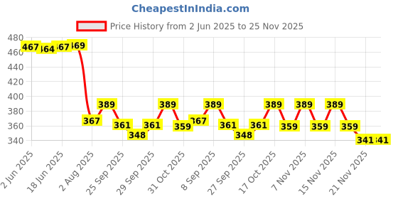 flipkart.com daesgesage 50 W Multicolor Hand Blender daesgesage Price History Graph from 2 Jun 2025 to 25 Nov 2025