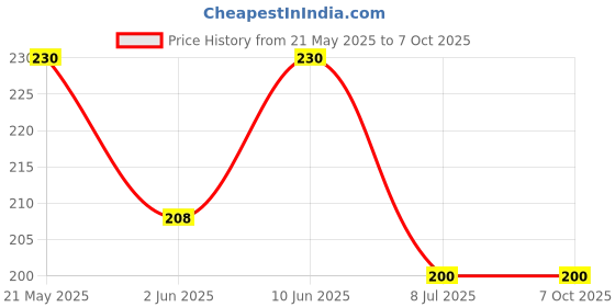 flipkart.com daesgesage Hand Blender Mixer Froth Whisker Latte Maker For Milk Coffee Egg Beater Personal Coffee Maker daesgesage Price History Graph from 21 May 2025 to 7 Oct 2025