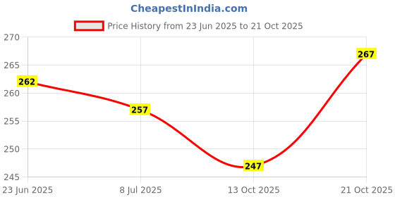 flipkart.com daevish k Women Self Design Viscose Rayon Straight Kurta daevish k Price History Graph from 23 Jun 2025 to 13 Oct 2025