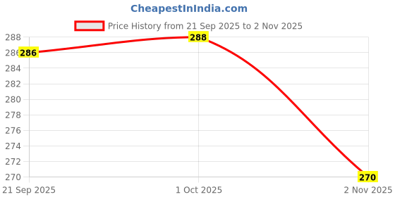 flipkart.com daevish k Women Self Design Viscose Rayon Straight Kurta daevish k Price History Graph from 21 Sep 2025 to 2 Nov 2025
