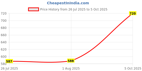 flipkart.com daevish Top Pant Co-ords Set with Blazer daevish Price History Graph from 26 Jul 2025 to 5 Oct 2025