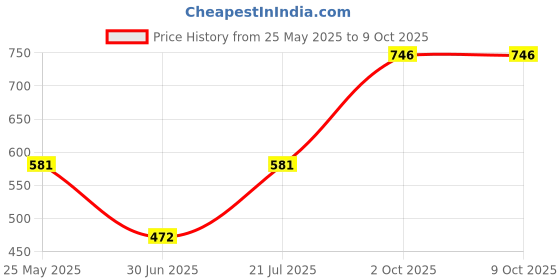 flipkart.com daevish Top Pant Co-ords Set with Blazer daevish Price History Graph from 25 May 2025 to 9 Oct 2025