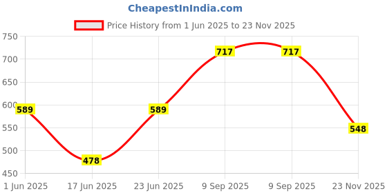 flipkart.com daevish Top Pant Co-ords Set with Blazer daevish Price History Graph from 1 Jun 2025 to 23 Nov 2025