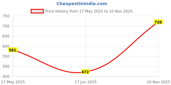 flipkart.com daevish Top Pant Co-ords Set with Blazer daevish Price History Graph from 17 May 2025 to 10 Nov 2025