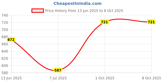 flipkart.com daevish Top Pant Co-ords Set with Blazer daevish Price History Graph from 13 Jun 2025 to 8 Oct 2025