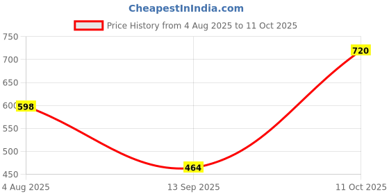 flipkart.com daevish Top Pant Co-ords Set with Blazer daevish Price History Graph from 4 Aug 2025 to 11 Oct 2025
