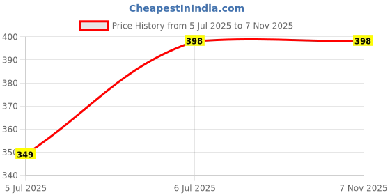 flipkart.com daevish Top Skirt Co-ords Set daevish Price History Graph from 5 Jul 2025 to 6 Nov 2025