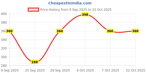 flipkart.com daevish Women Fit and Flare Black Knee Length Dress daevish Price History Graph from 9 Sep 2025 to 21 Oct 2025