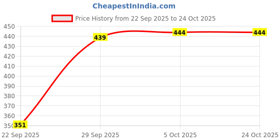 flipkart.com daevish Women Fit and Flare Grey Maxi/Full Length Dress daevish Price History Graph from 22 Sep 2025 to 22 Oct 2025