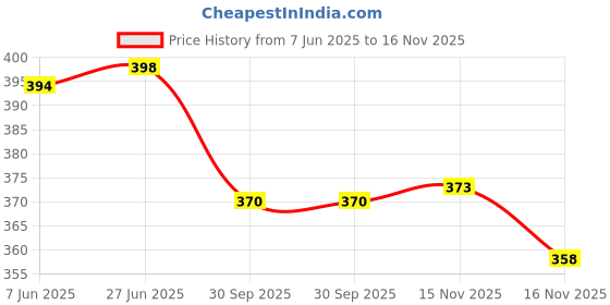 flipkart.com daevish Women Fit and Flare Multicolor Maxi/Full Length Dress daevish Price History Graph from 7 Jun 2025 to 16 Nov 2025