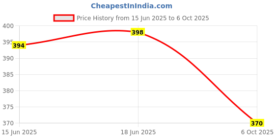 flipkart.com daevish Women Fit and Flare Multicolor Maxi/Full Length Dress daevish Price History Graph from 15 Jun 2025 to 6 Oct 2025