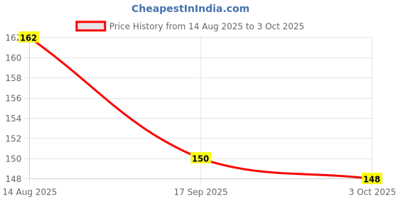 flipkart.com DAFFIN Back Camera Lens Glass Protector for CAMERA Infinix Note 10 Price History Graph from 14 Aug 2025 to 3 Oct 2025