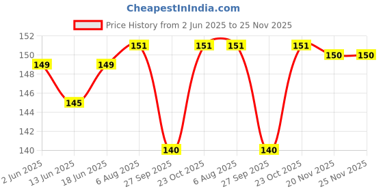 flipkart.com Daffin Back Camera Lens Glass Protector for Itel S23 Price History Graph from 2 Jun 2025 to 24 Nov 2025