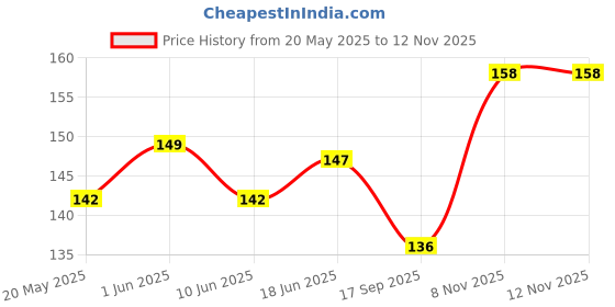 flipkart.com DAFFIN Back Camera Lens Glass Protector for OPPO Reno 11 5G Price History Graph from 20 May 2025 to 12 Nov 2025