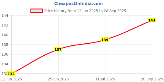 flipkart.com Daffin Back Camera Lens Glass Protector for Poco M2 Pro, Mi Redmi Note 9 Pro, Mi Redmi Note 9 Pro Max Price History Graph from 12 Jun 2025 to 28 Sep 2025