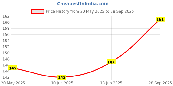 flipkart.com DAFFIN Back Camera Lens Glass Protector for Poco M3 Price History Graph from 20 May 2025 to 28 Sep 2025