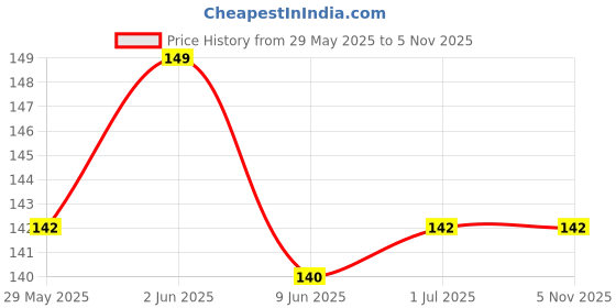 flipkart.com Daffin Back Camera Lens Glass Protector for Redmi Note 10 Pro Max, redmi note 10 pro Price History Graph from 29 May 2025 to 5 Nov 2025