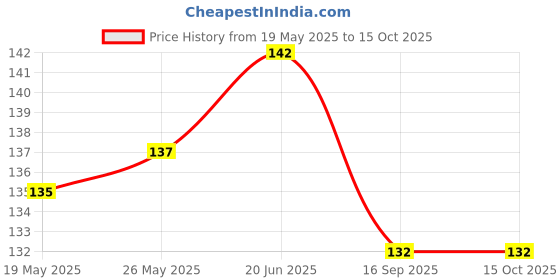 flipkart.com DAFFIN Back Camera Lens Glass Protector for VIVO Y73 Price History Graph from 19 May 2025 to 15 Oct 2025