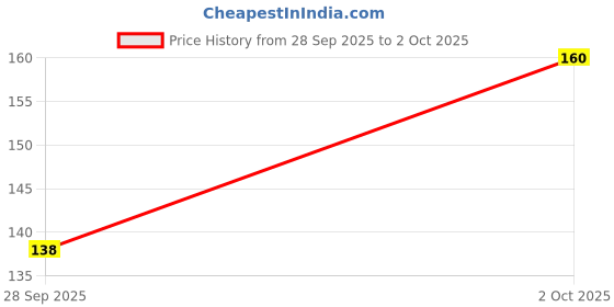flipkart.com daffin Impossible Screen Guard for Fire-Boltt Dream Price History Graph from 28 Sep 2025 to 2 Oct 2025