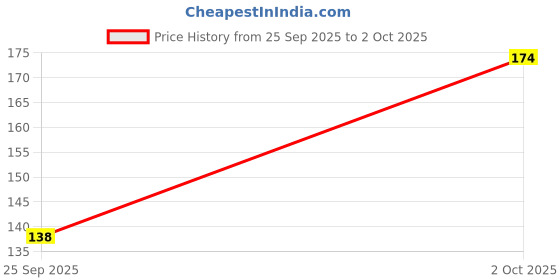 flipkart.com daffin Impossible Screen Guard for fire boltt oracle Price History Graph from 25 Sep 2025 to 2 Oct 2025