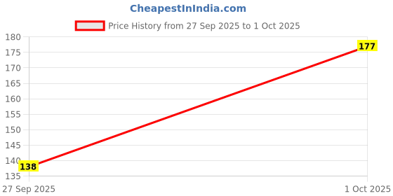 flipkart.com daffin Impossible Screen Guard for fire boltt oracle Price History Graph from 27 Sep 2025 to 1 Oct 2025