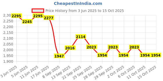 flipkart.com daffodil healthcare DECA GAINER UNMATCHED STRENGTH SIZE POWER 10LBS Weight Gainers/Mass Gainers daffodil healthcare Price History Graph from 3 Jun 2025 to 14 Oct 2025