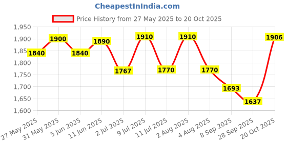 flipkart.com daffodil healthcare JUMBO GAINER UNMATCHED STRENGTH SIZE POWER 10LBS BUCKET Weight Gainers/Mass Gainers daffodil healthcare Price History Graph from 27 May 2025 to 20 Oct 2025