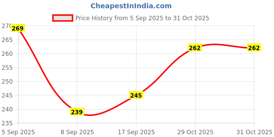 flipkart.com daffodil lifestyle Piggy LED rechargeable USB Kids Desk Lamp with Pencil Holder & Sharpener | Mini Study Lamp daffodil lifestyle Price History Graph from 5 Sep 2025 to 29 Oct 2025