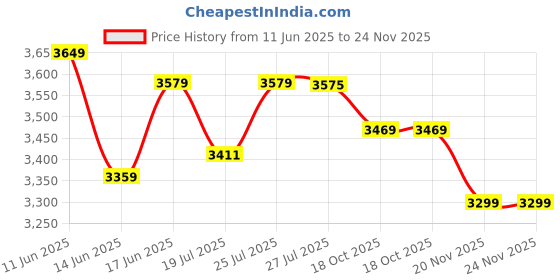 flipkart.com usha DAFFODILE 1250 3 Blade Ceiling Fan usha Price History Graph from 11 Jun 2025 to 23 Nov 2025