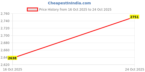 flipkart.com eligator Daffodill Jumbo Gainer (Chocolate, 10 Lbs) Weight Gainers/Mass Gainers eligator Price History Graph from 16 Oct 2025 to 24 Oct 2025