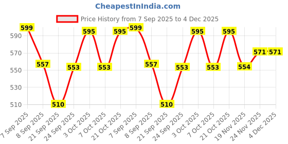 flipkart.com mankind DAFFY Baby Cleansing Bar mankind Price History Graph from 7 Sep 2025 to 3 Dec 2025