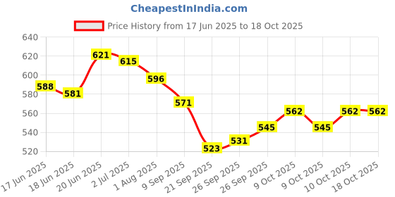 flipkart.com mankind DAFFY BABY LOTION-200 ML mankind Price History Graph from 17 Jun 2025 to 18 Oct 2025