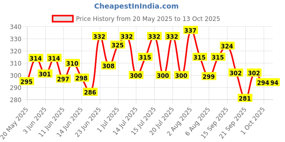 flipkart.com daffy Baby Lotion | With Calendula & Allantonin | Paediatrician Tested | with pH 5.5 daffy Price History Graph from 20 May 2025 to 12 Oct 2025