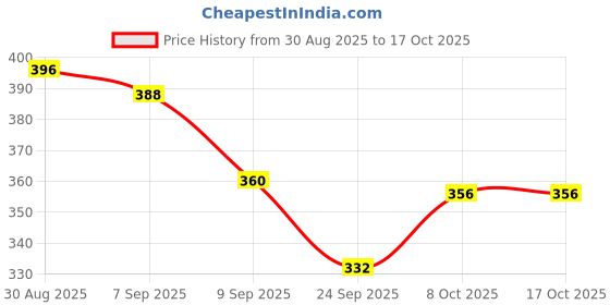 flipkart.com mankind DAFFY Baby Moisturizing Soap mankind Price History Graph from 30 Aug 2025 to 16 Oct 2025