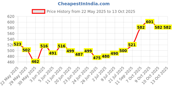 flipkart.com daffy Baby shampoo,100 ml x Pack of 2 daffy Price History Graph from 22 May 2025 to 12 Oct 2025