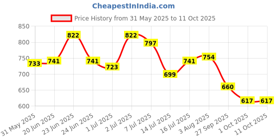 flipkart.com daffy Baby shampoo,100 ml x Pack of 3 daffy Price History Graph from 31 May 2025 to 11 Oct 2025
