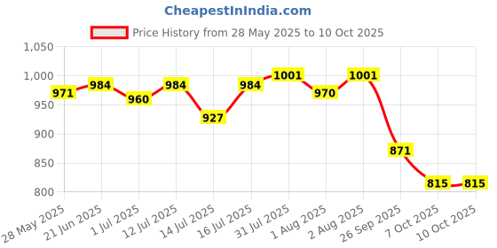 flipkart.com daffy Baby shampoo,100 ml x Pack of 4 daffy Price History Graph from 28 May 2025 to 7 Oct 2025