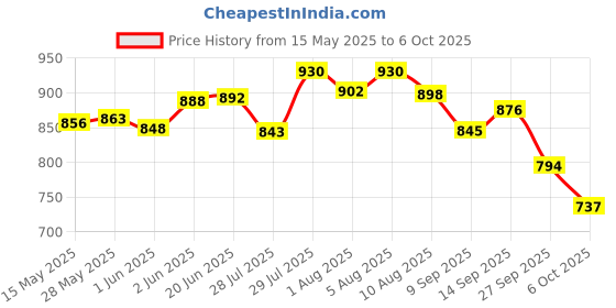 flipkart.com daffy Baby shampoo,200 ml x Pack of 2 daffy Price History Graph from 15 May 2025 to 6 Oct 2025