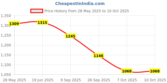 flipkart.com daffy Baby shampoo,200 ml x Pack of 3 daffy Price History Graph from 28 May 2025 to 9 Oct 2025
