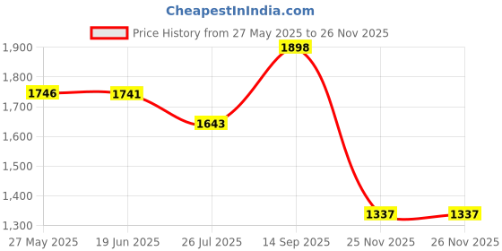 flipkart.com daffy Baby shampoo,200 ml x Pack of 4 daffy Price History Graph from 27 May 2025 to 26 Nov 2025