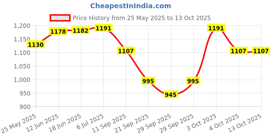 flipkart.com daffy Bathing Bar daffy Price History Graph from 25 May 2025 to 13 Oct 2025