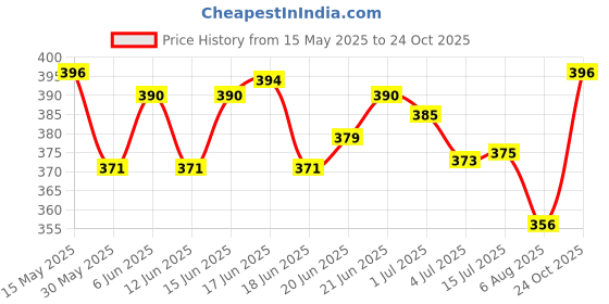 flipkart.com daffy Bathing Bar (Pack of 2*75 GM) 150 GM daffy Price History Graph from 15 May 2025 to 24 Oct 2025