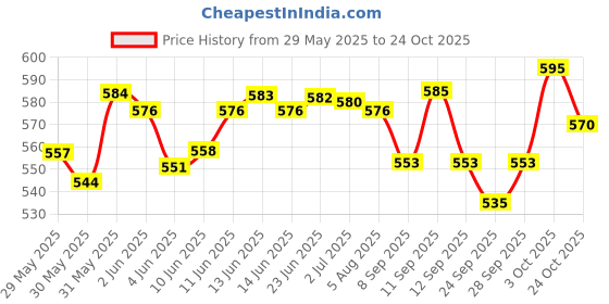 flipkart.com daffy Bathing Bar (Pack of 3*75 GM) 225 GM daffy Price History Graph from 29 May 2025 to 24 Oct 2025