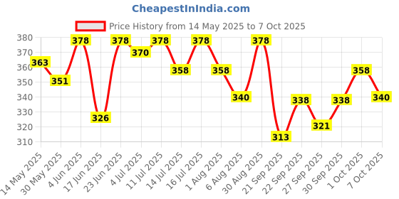 flipkart.com daffy Cleansing and mosturizing Baby Soap ,75g daffy Price History Graph from 14 May 2025 to 7 Oct 2025