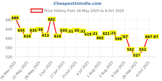 flipkart.com daffy DaffyBabyLotion_100 ml, Pack Of 2 daffy Price History Graph from 18 May 2025 to 7 Oct 2025